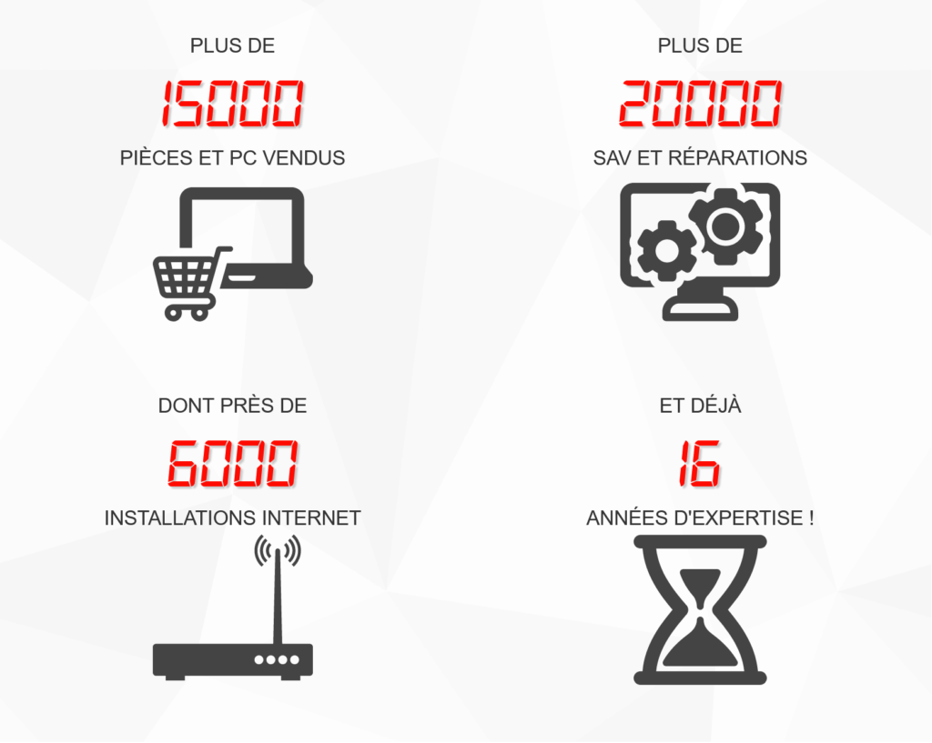 2022 : déjà plus de 20 000 dépannages informatiques réalisés par Sud 1Formatic'